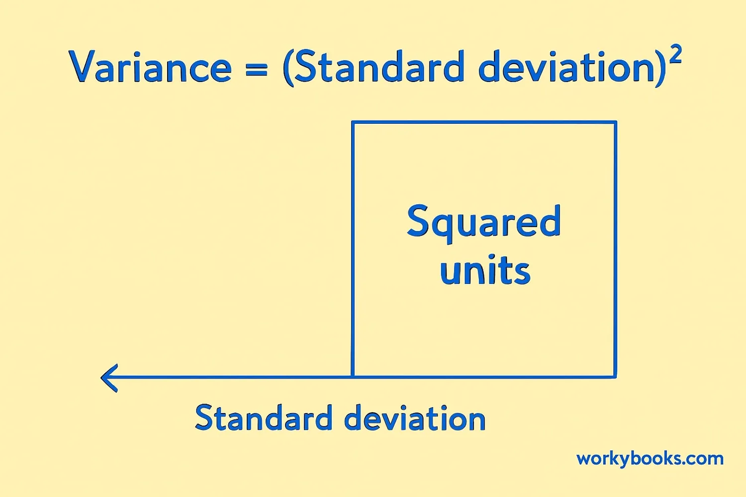 Relationship between variance and standard deviation
