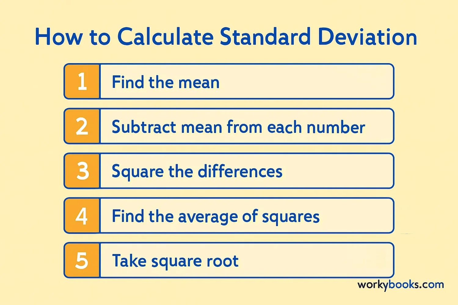 Step-by-step visual guide showing the calculation of standard deviation