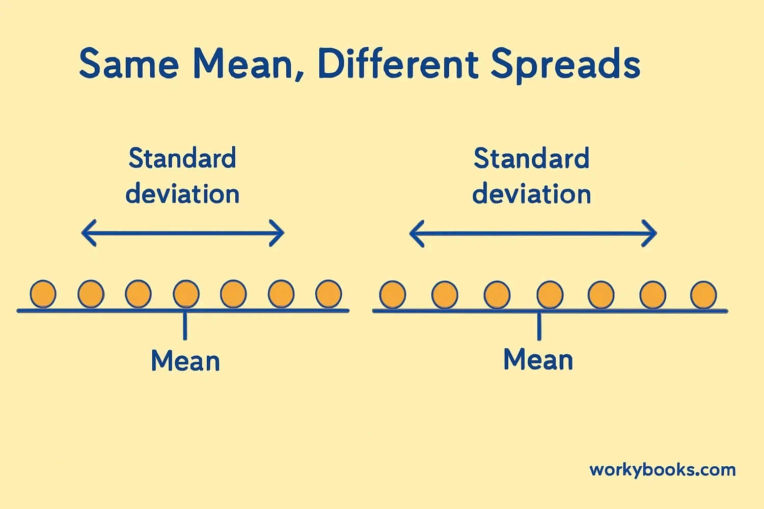 Visual representation showing how standard deviation measures spread in a data set