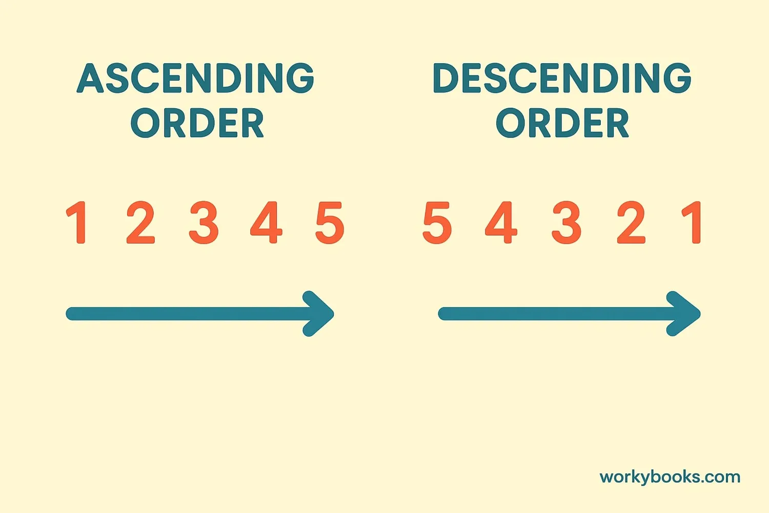 Ascending and descending order