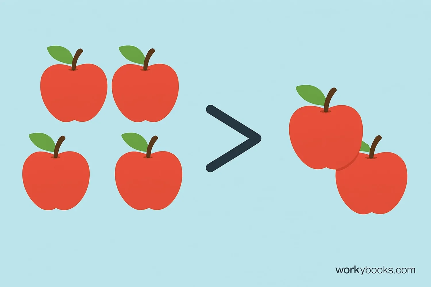 Two groups of apples - one with 5 apples and one with 3 apples with a greater than symbol between them