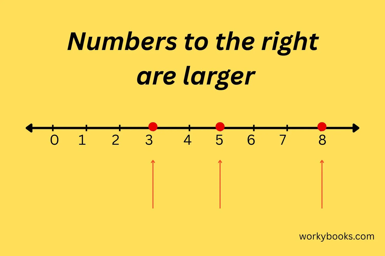 Number line from 0 to 10 with points marked at 3, 5, and 8 showing their relative positions