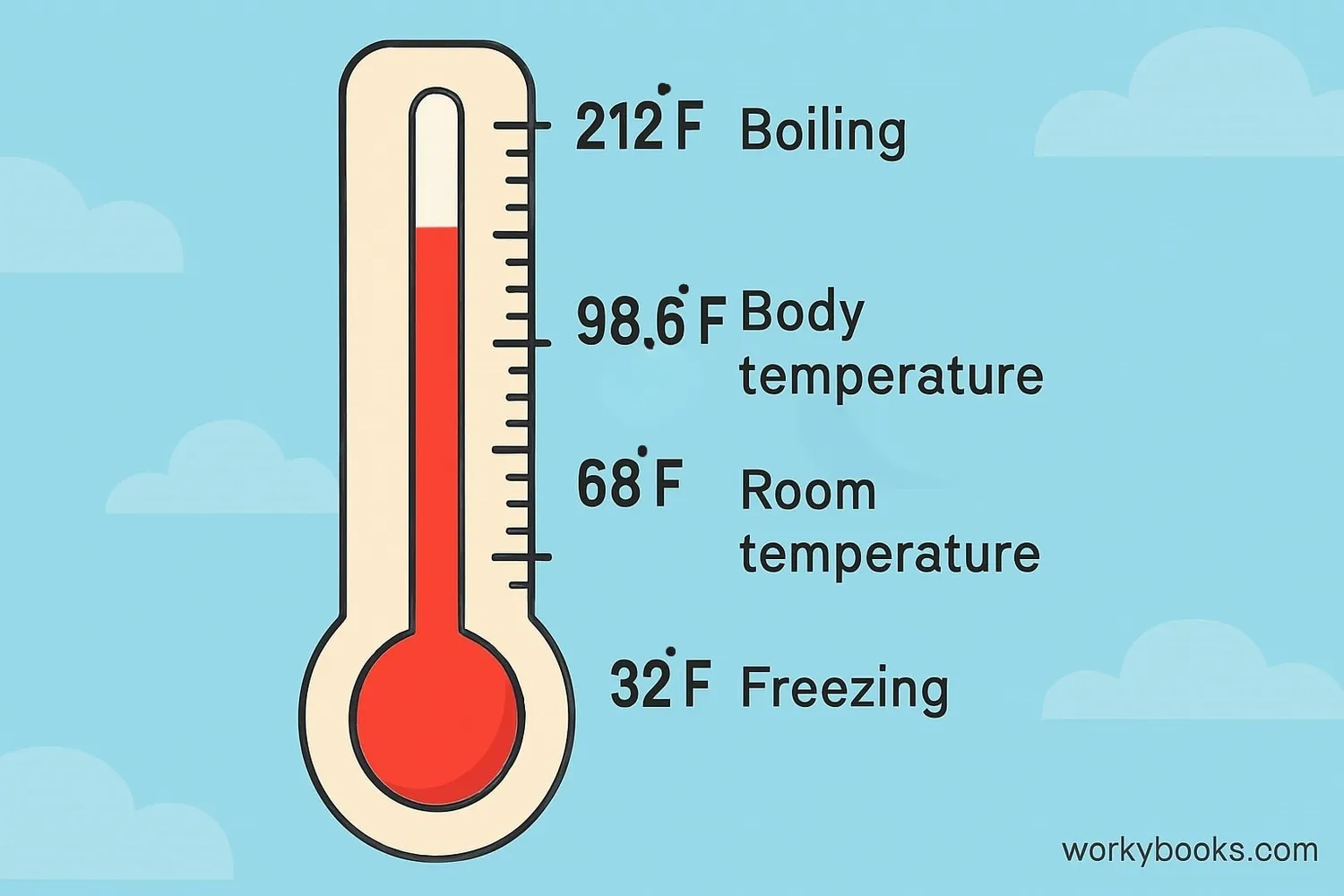 Fahrenheit temperature scale