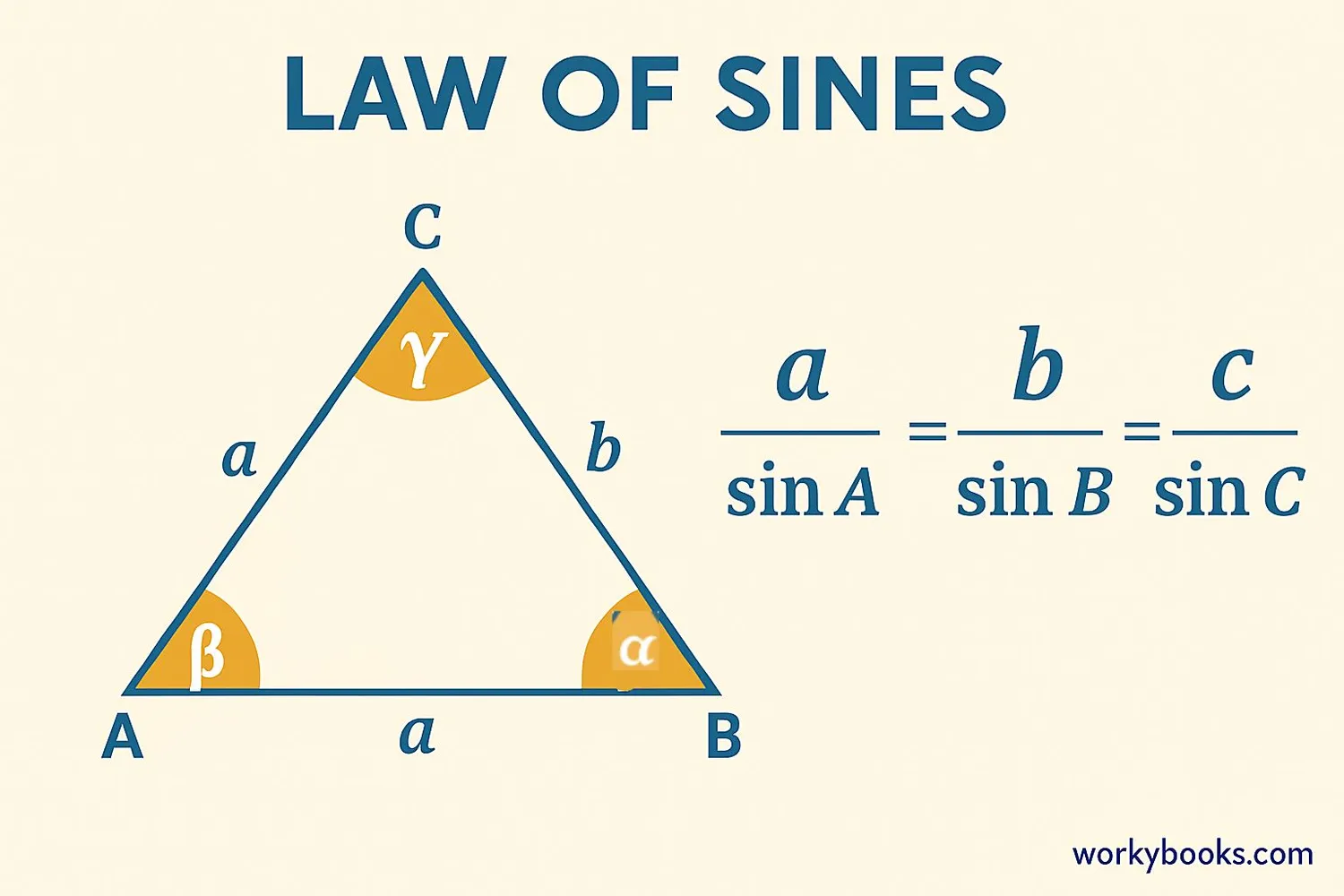 Diagram showing a triangle with sides and angles labeled for the Law of Sines