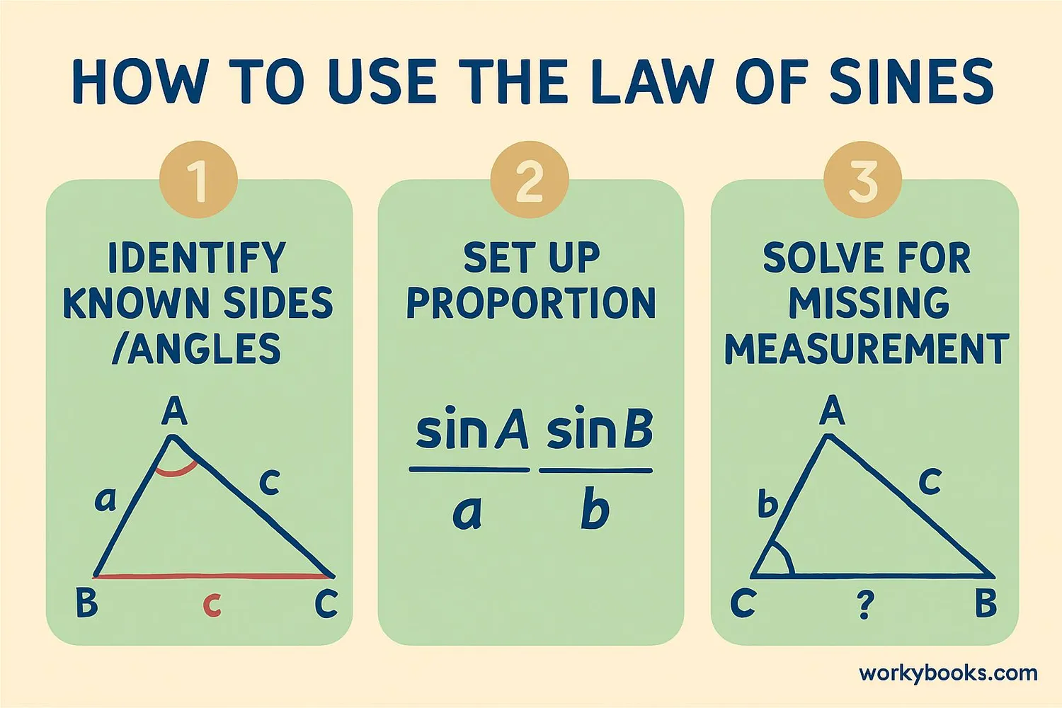 Step-by-step visual guide showing how to apply the Law of Sines