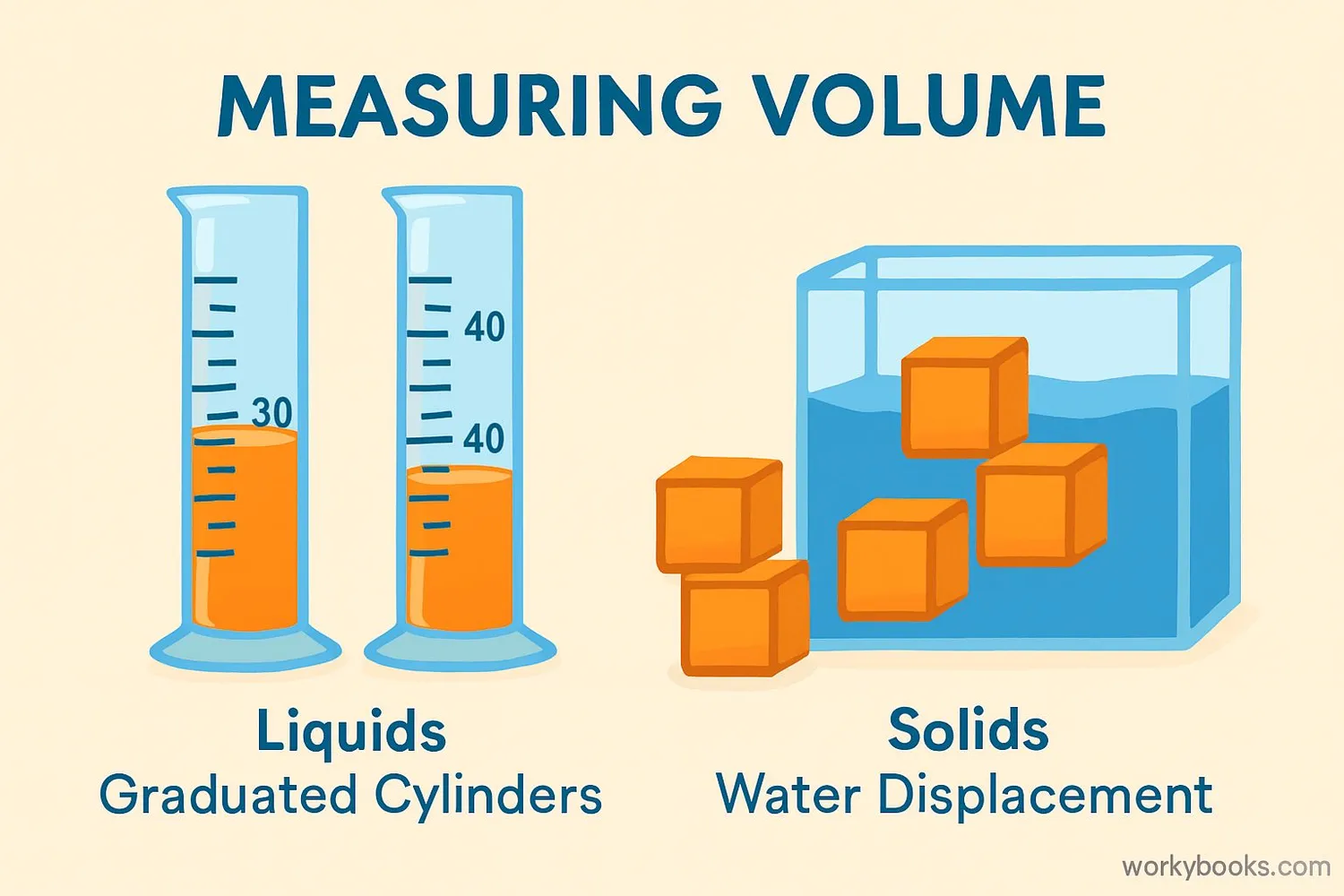 Visual representation showing volume measurement