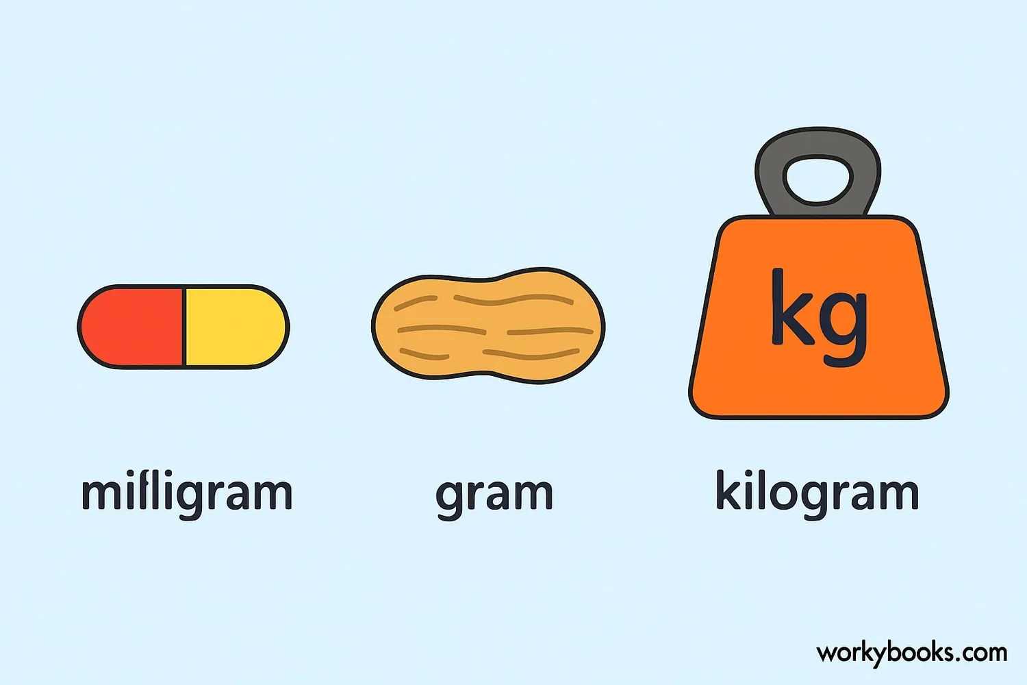 Illustration showing relative weights of milligram, gram, and kilogram with everyday objects for comparison