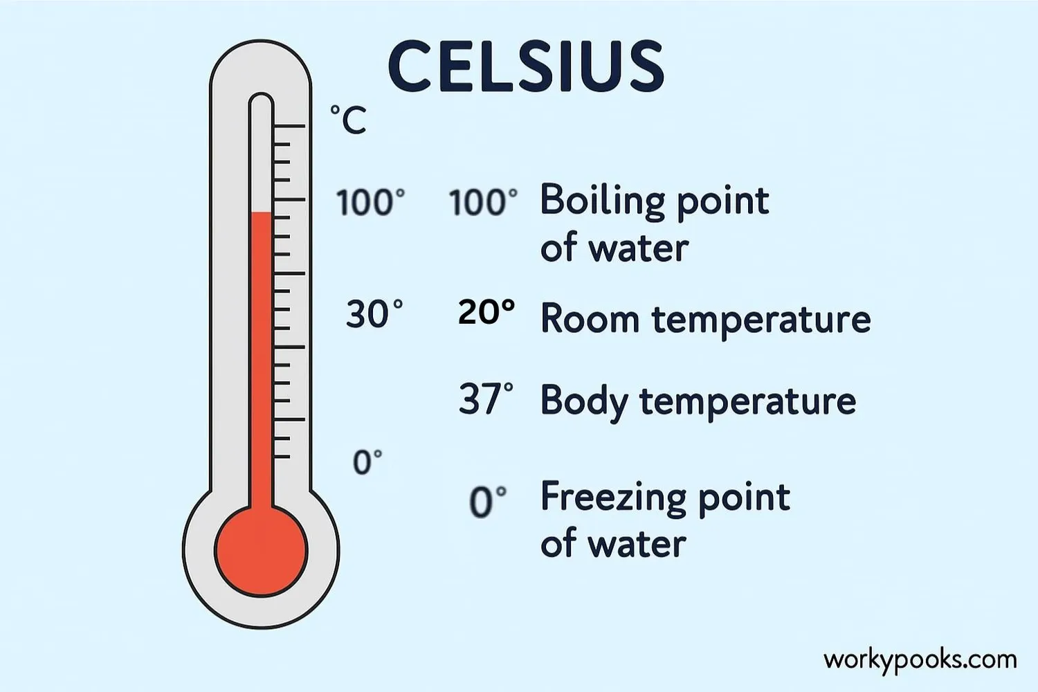 Illustration of a thermometer showing Celsius scale with common temperatures marked