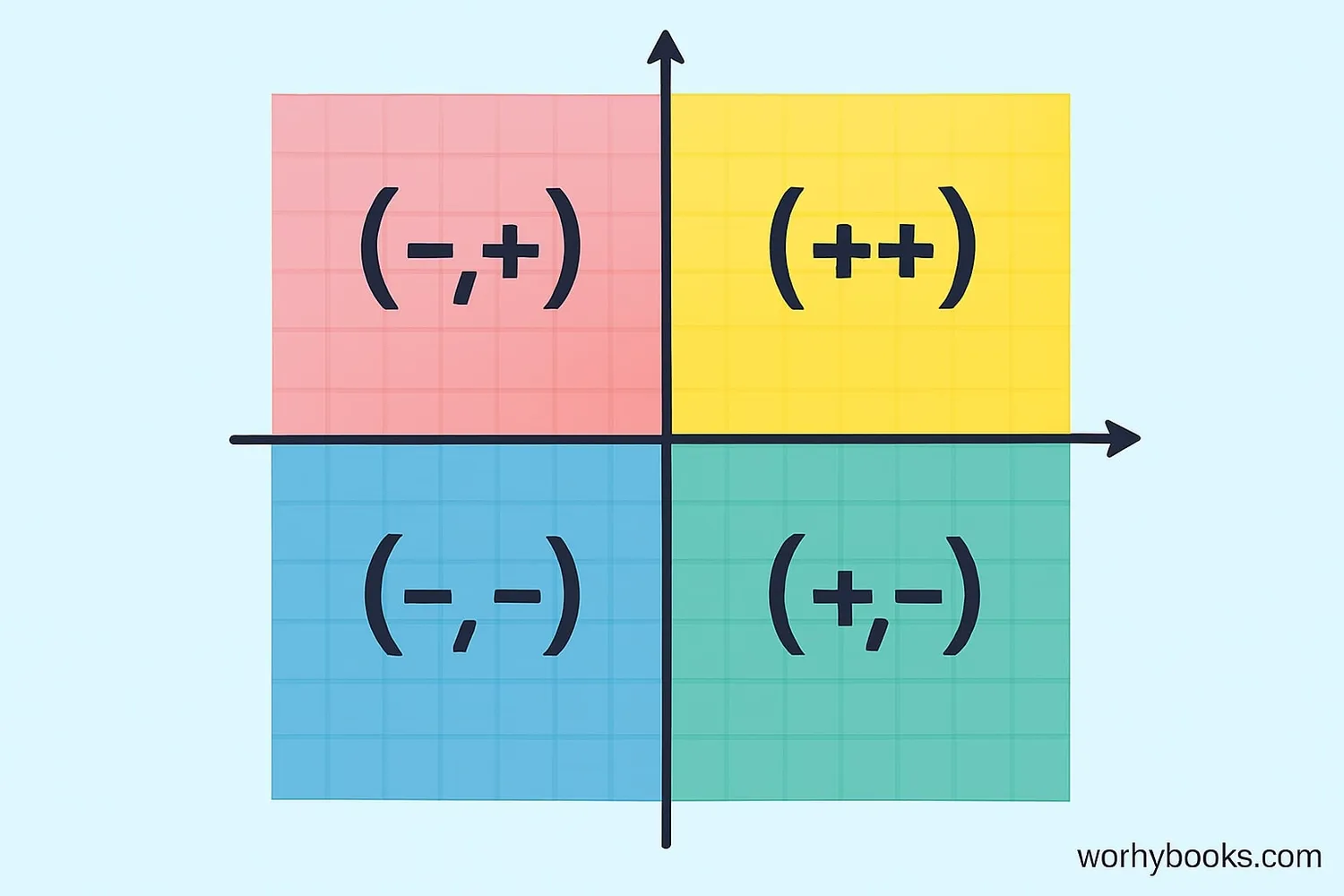 Detailed diagram showing coordinate signs in each quadrant