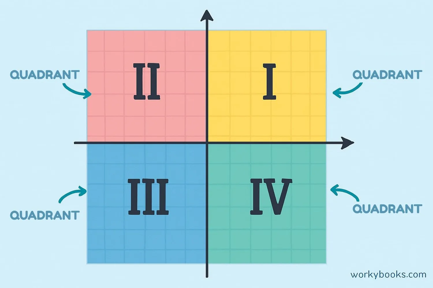Coordinate plane divided into four colored quadrants