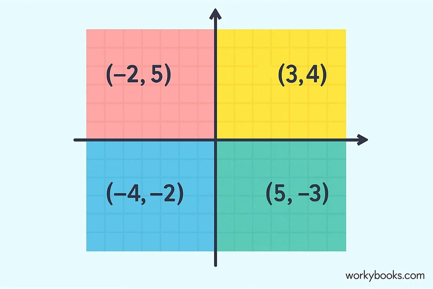 Diagram showing points plotted in different quadrants