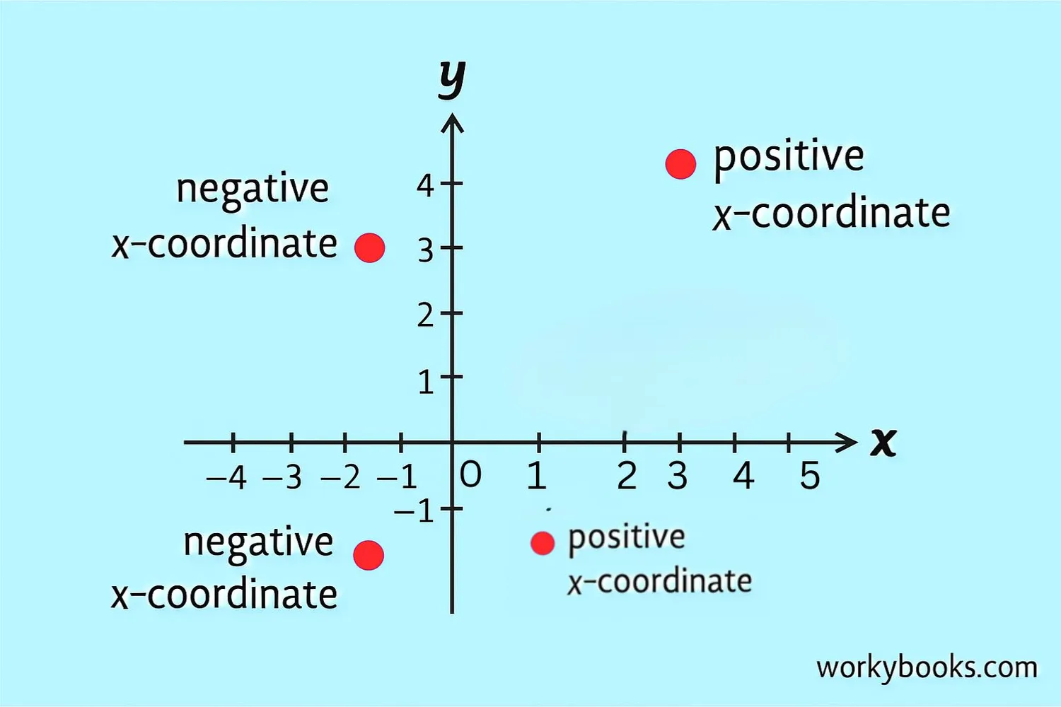 Multiple examples of points with different x-coordinates