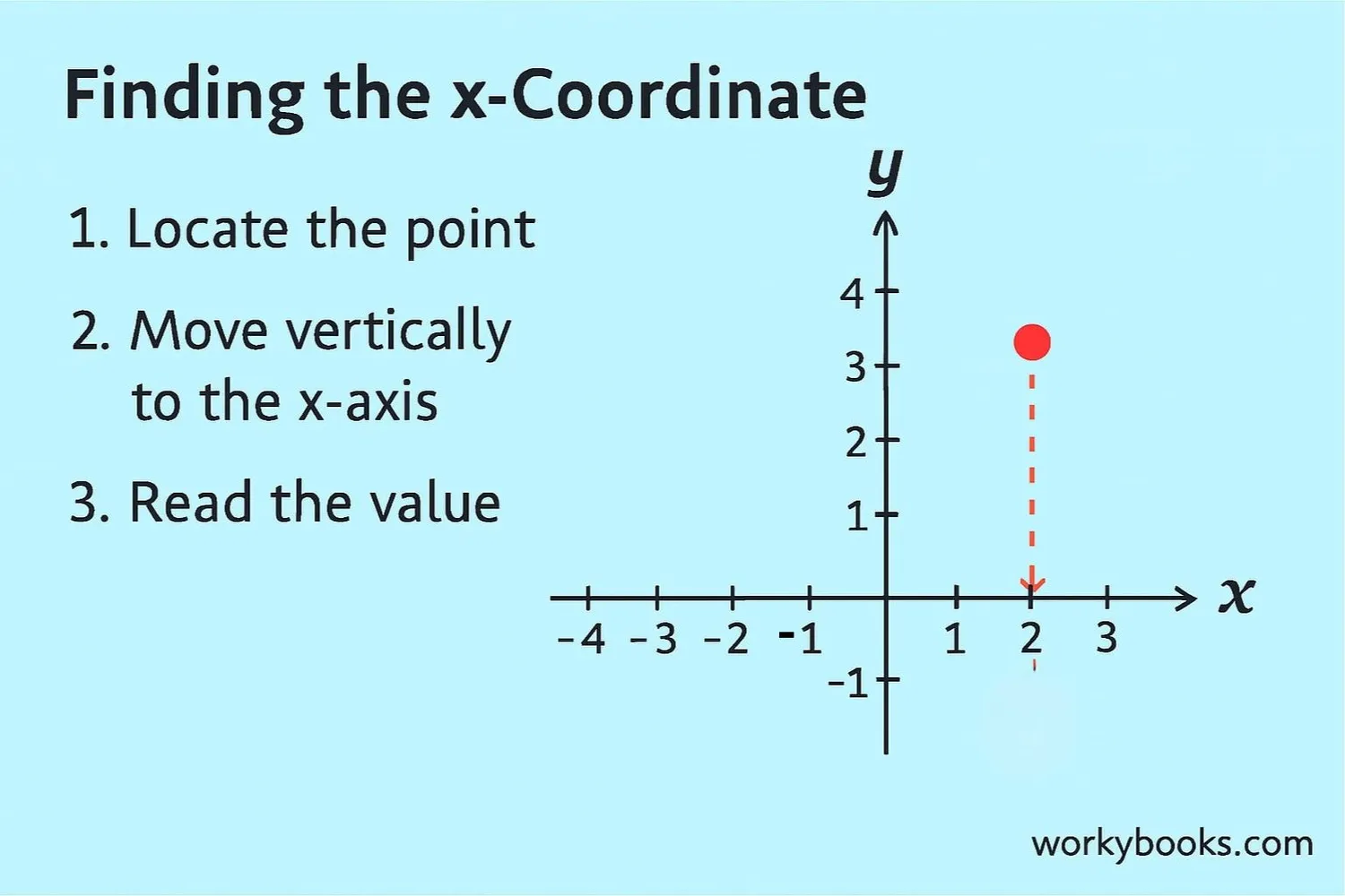 Step-by-step guide to finding x-coordinate