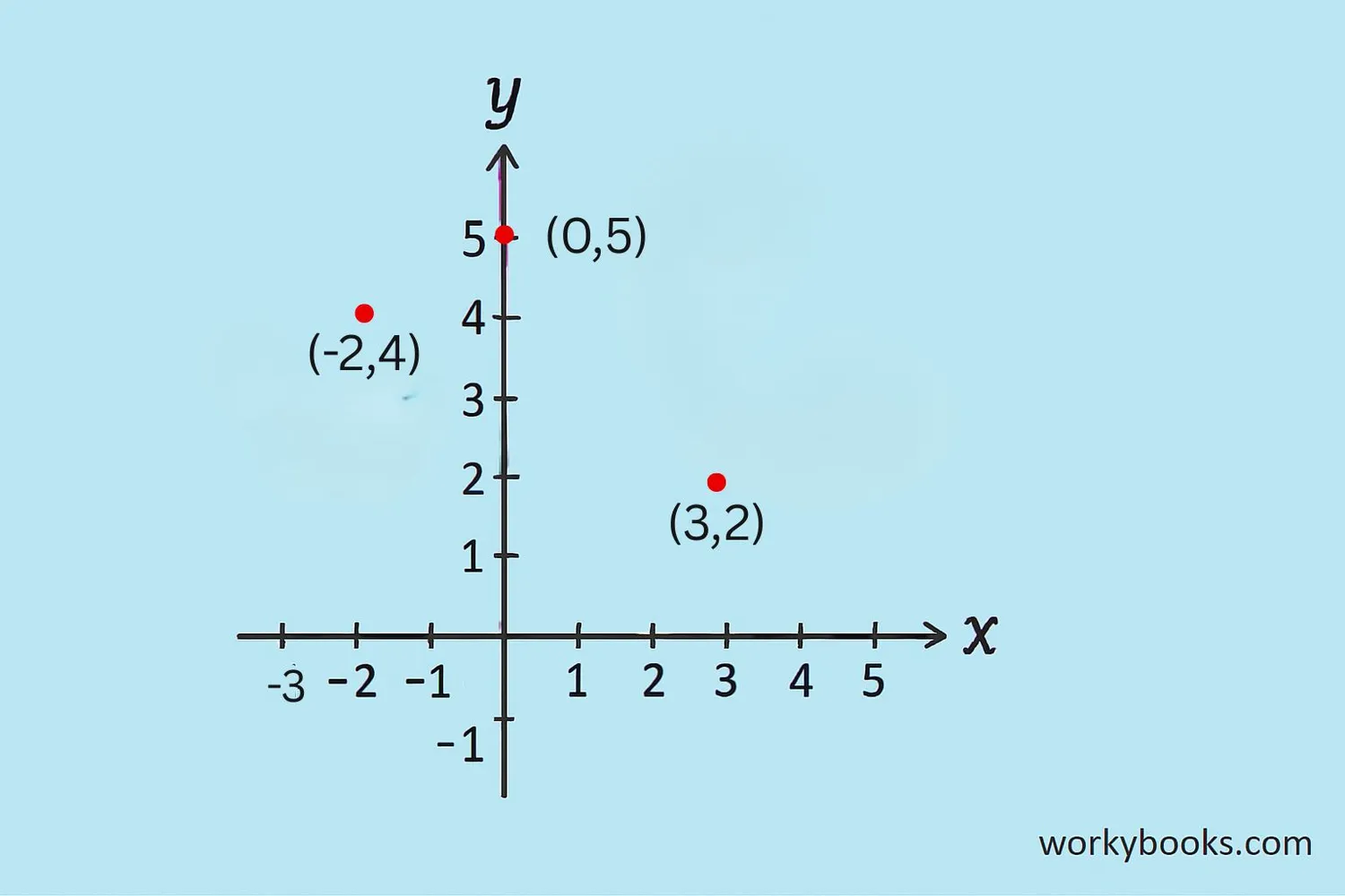 Coordinate plane showing x and y axes with points labeled