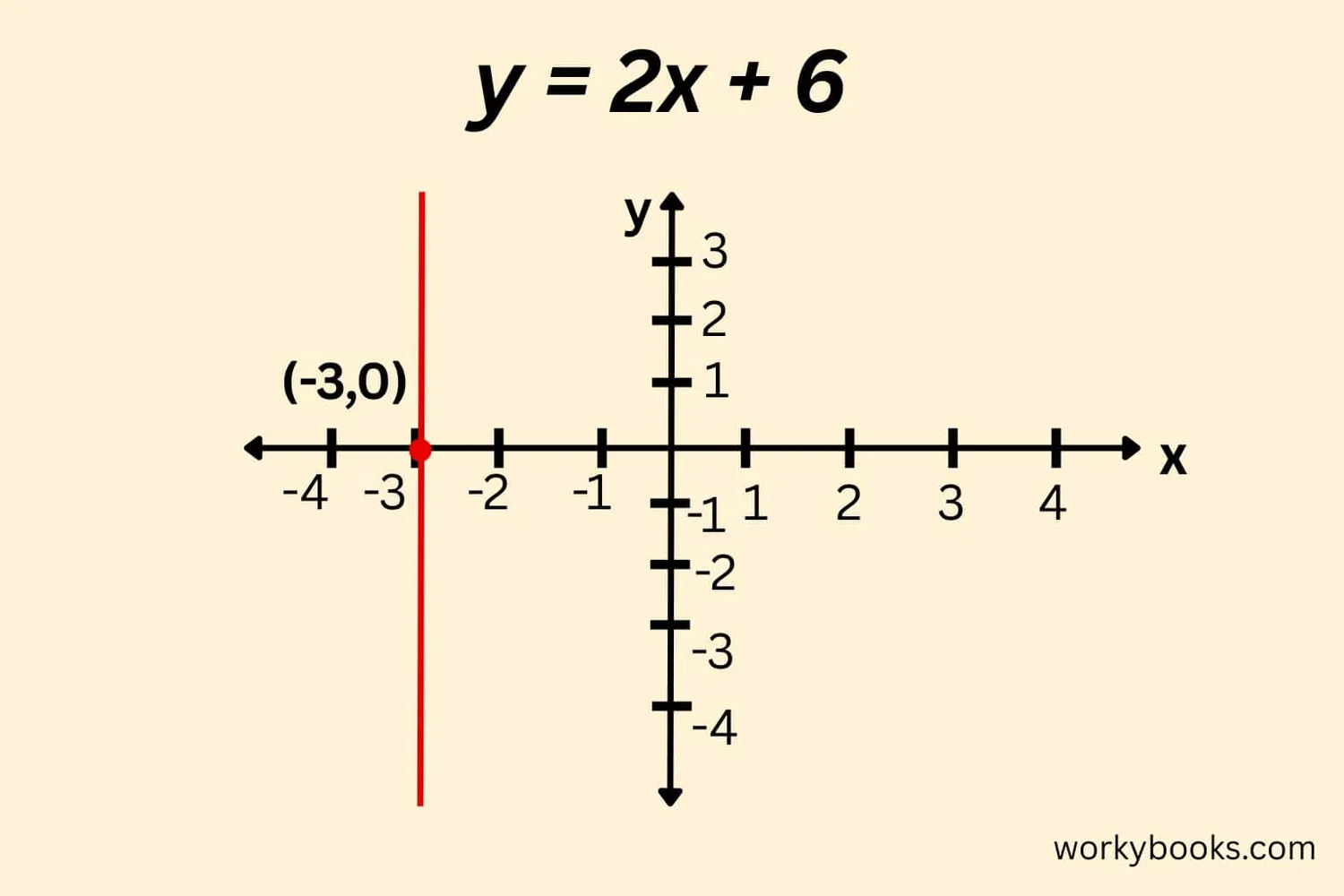 Graph showing x-intercept of a linear equation