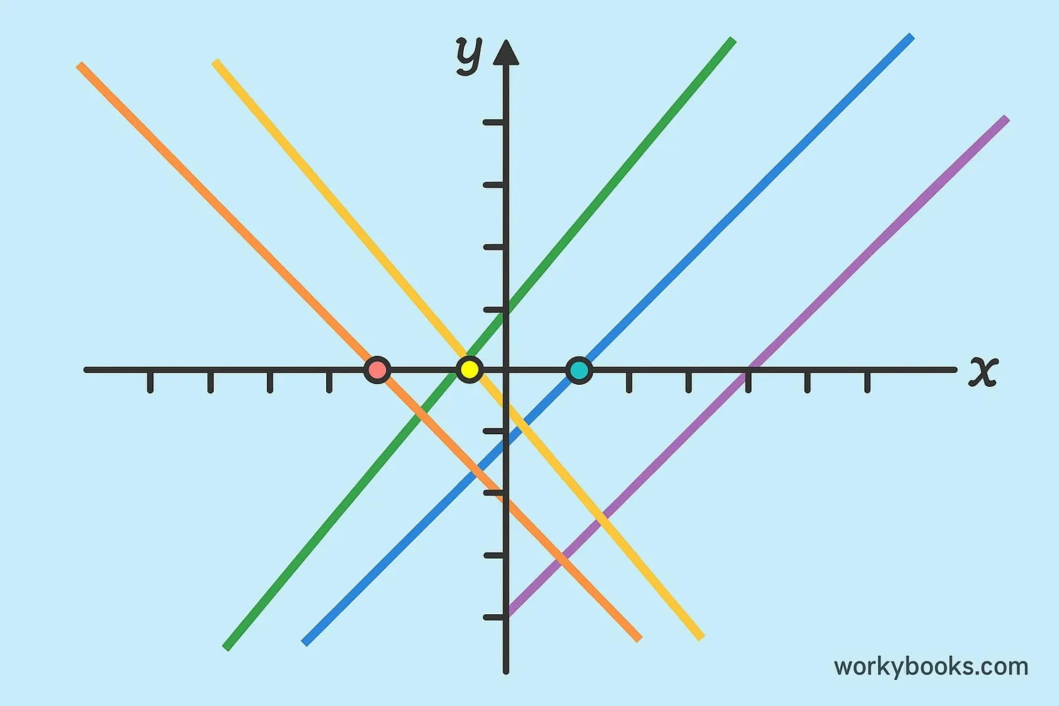Coordinate plane showing x-intercepts where lines cross the x-axis