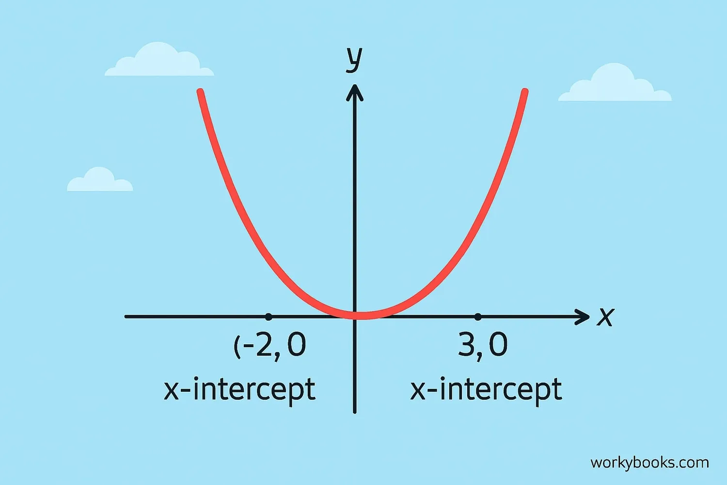 Parabola crossing the x-axis at two points