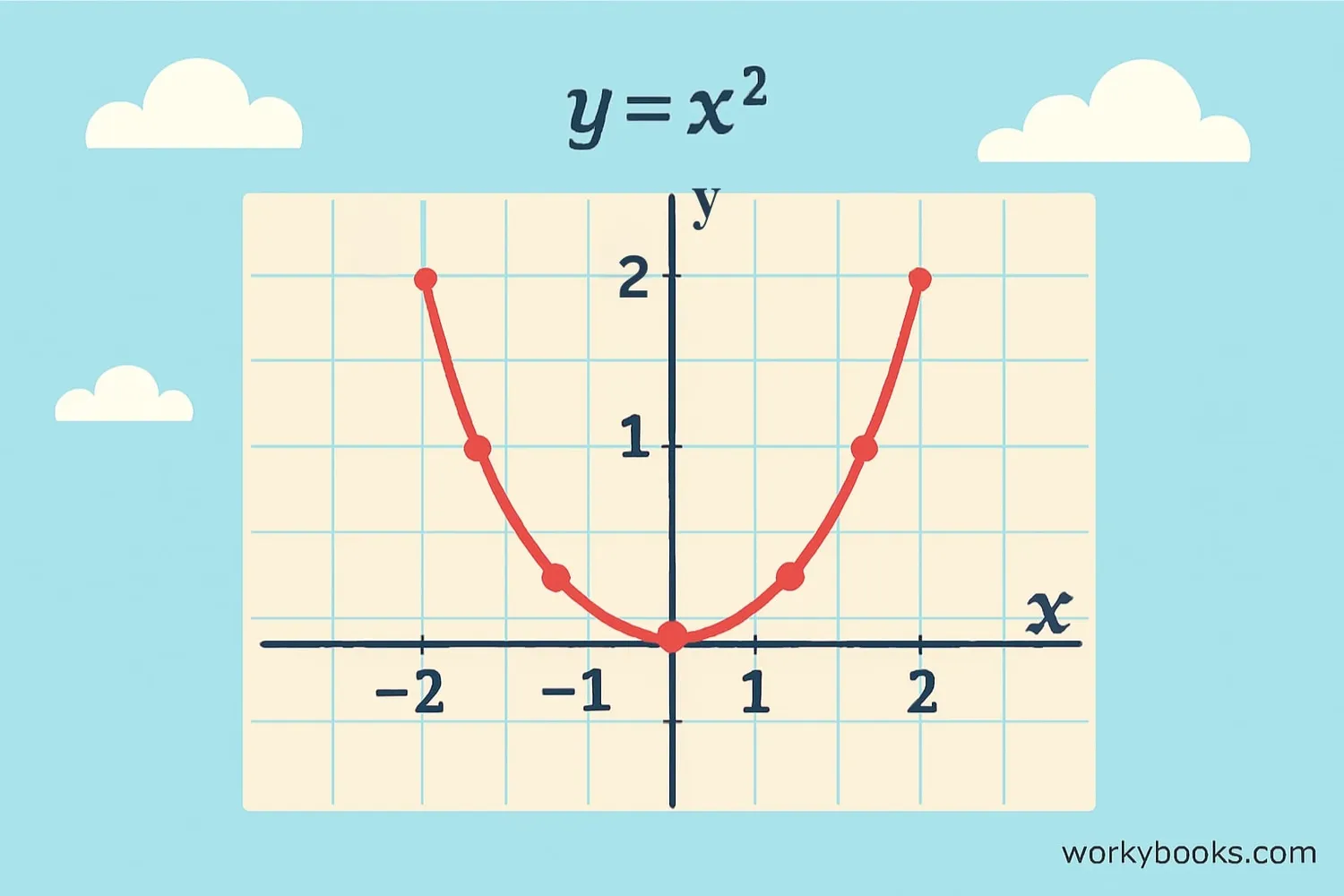 Graph of y = x squared