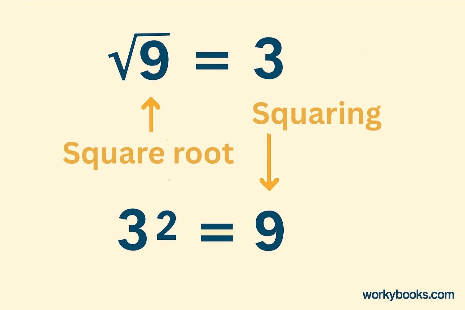 Relationship between squares and square roots