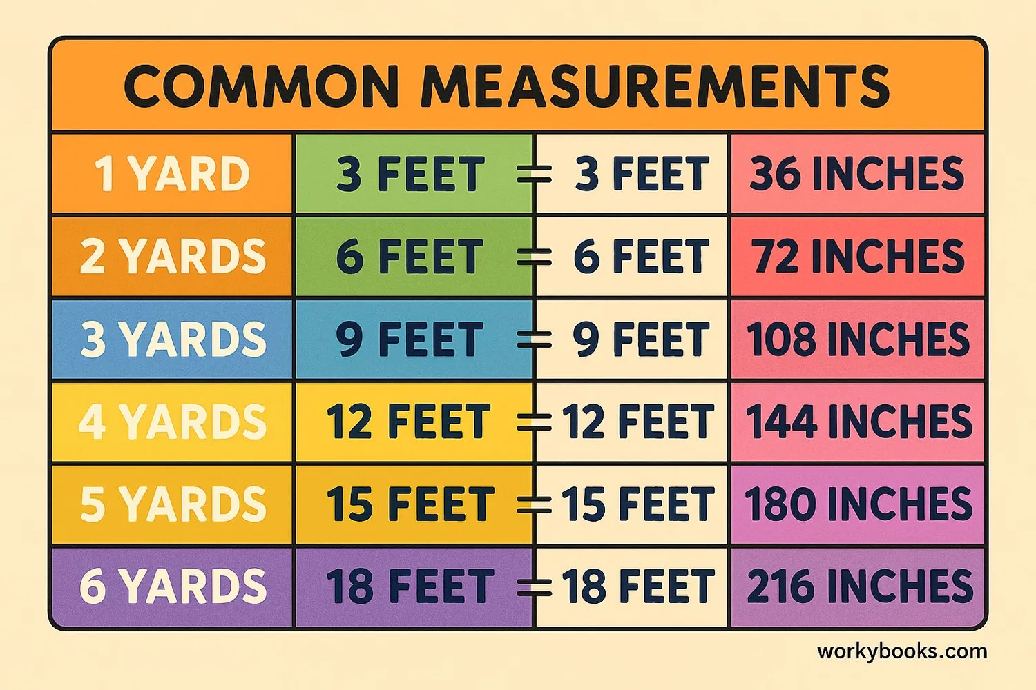 Visual representation showing how yards convert to feet and inches