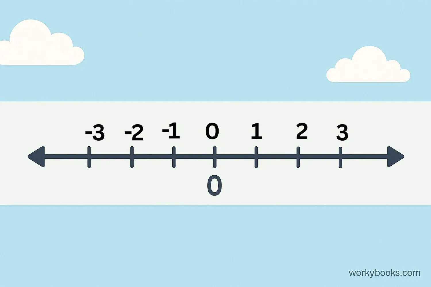 Number line showing zero in the center