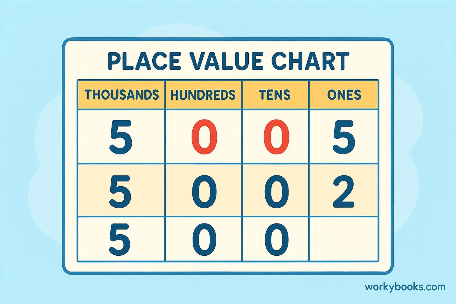 Place value chart showing zeros