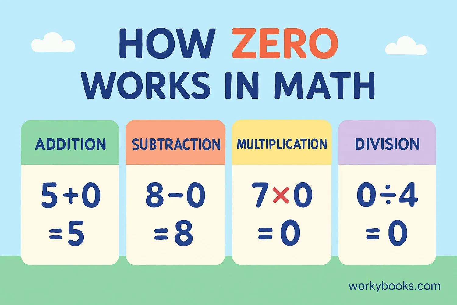Illustration of zero in addition, subtraction, multiplication, and division