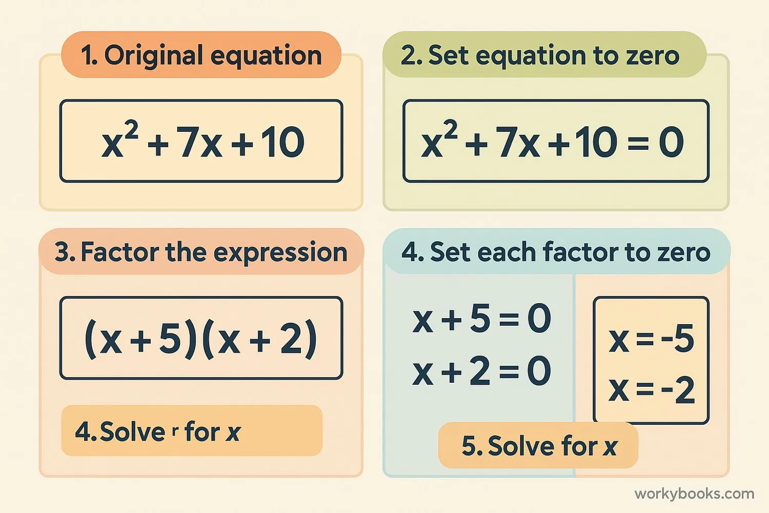 Step-by-step diagram showing the factoring process and setting each factor to zero
