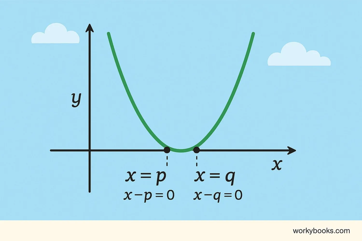 Graph of a parabola crossing the x-axis at two points, showing roots as solutions