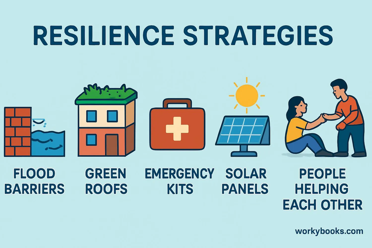 Different resilience strategies diagram