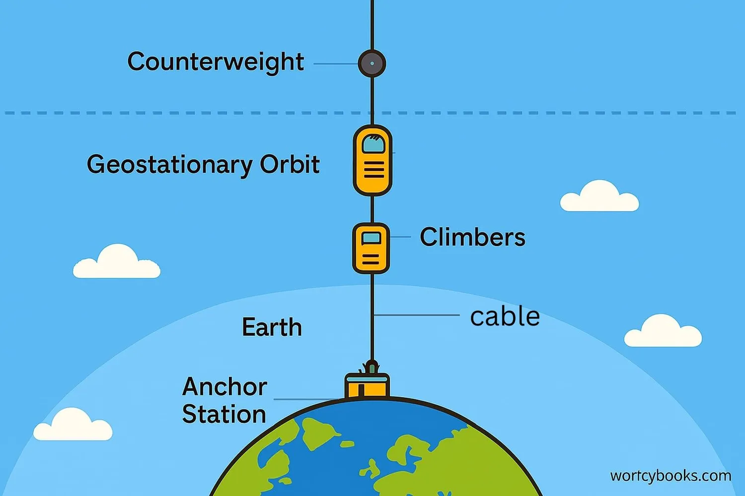 Diagram showing the components of a space elevator: anchor station, cable, climber, counterweight, and geostationary orbit