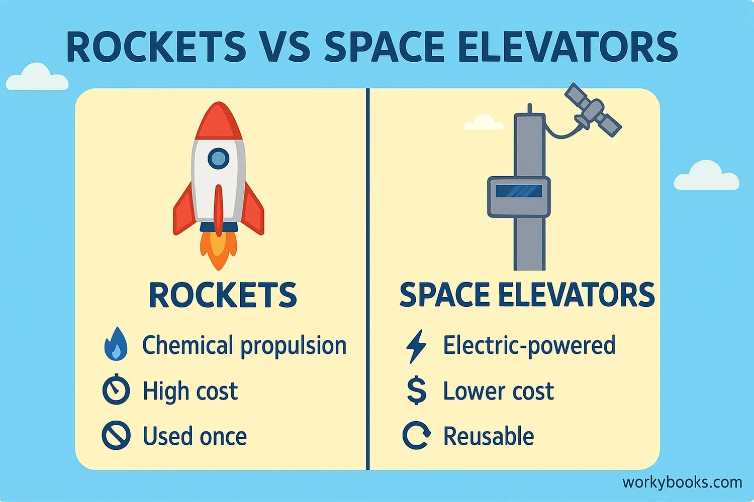 Comparison showing rockets vs space elevator with cost and environmental benefits