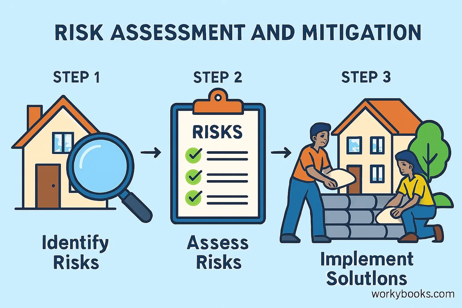 Diagram showing vulnerability assessment process