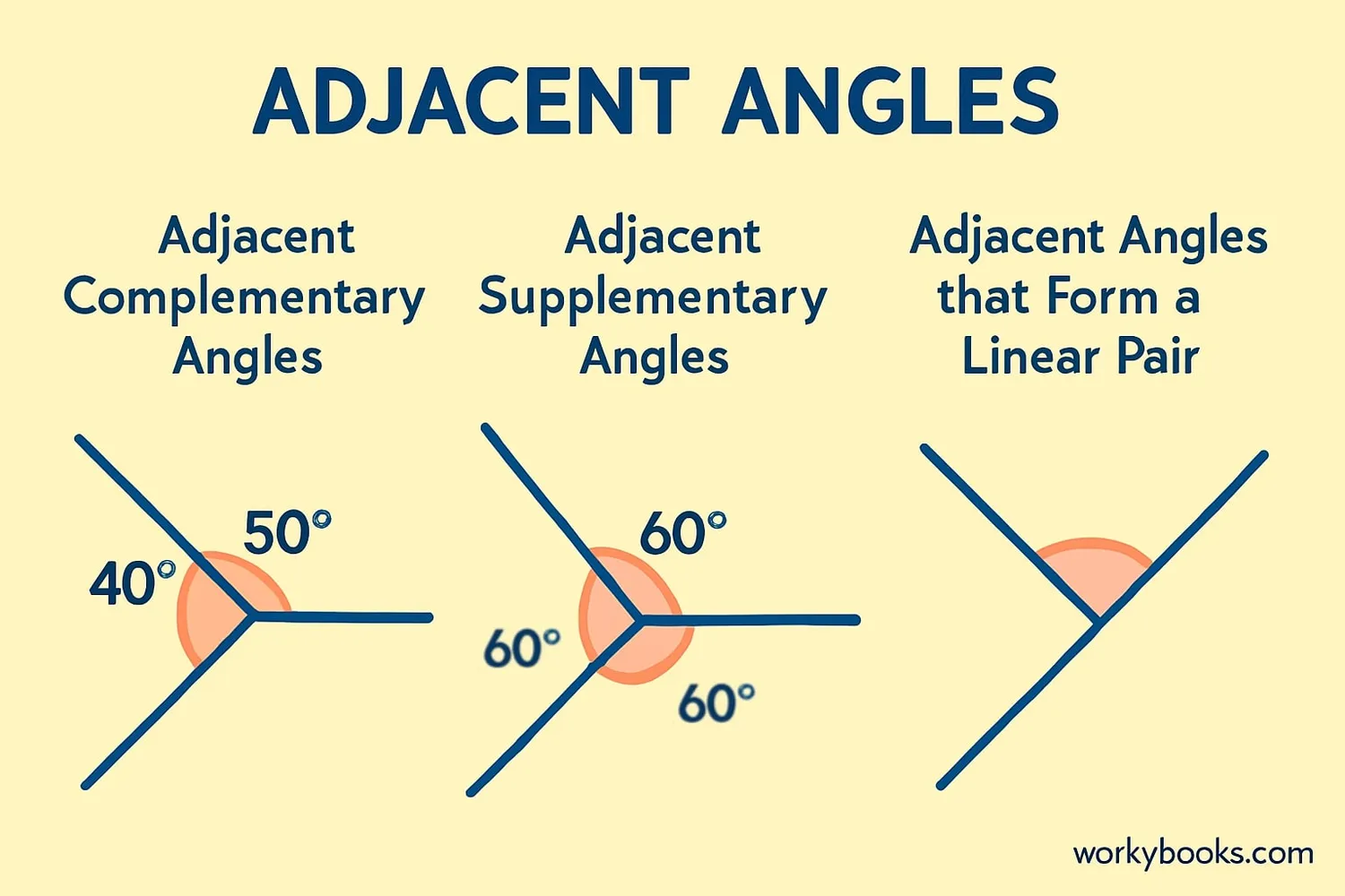 Different types of angle relationships including adjacent, complementary, and supplementary