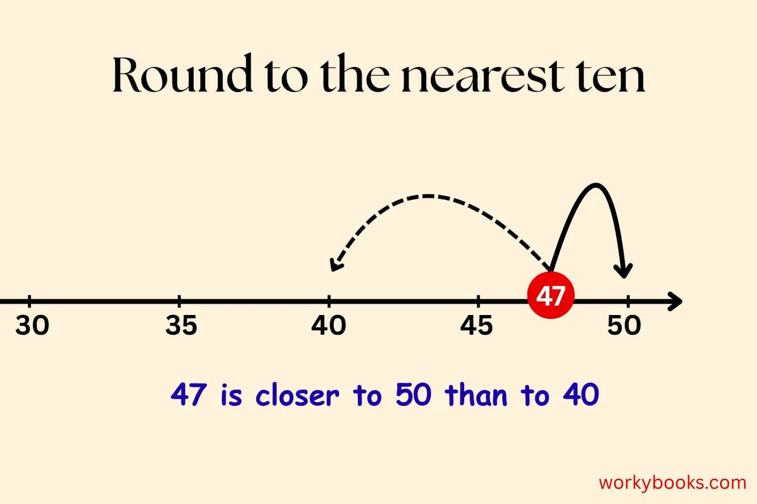 Number line showing how to round numbers to the nearest ten