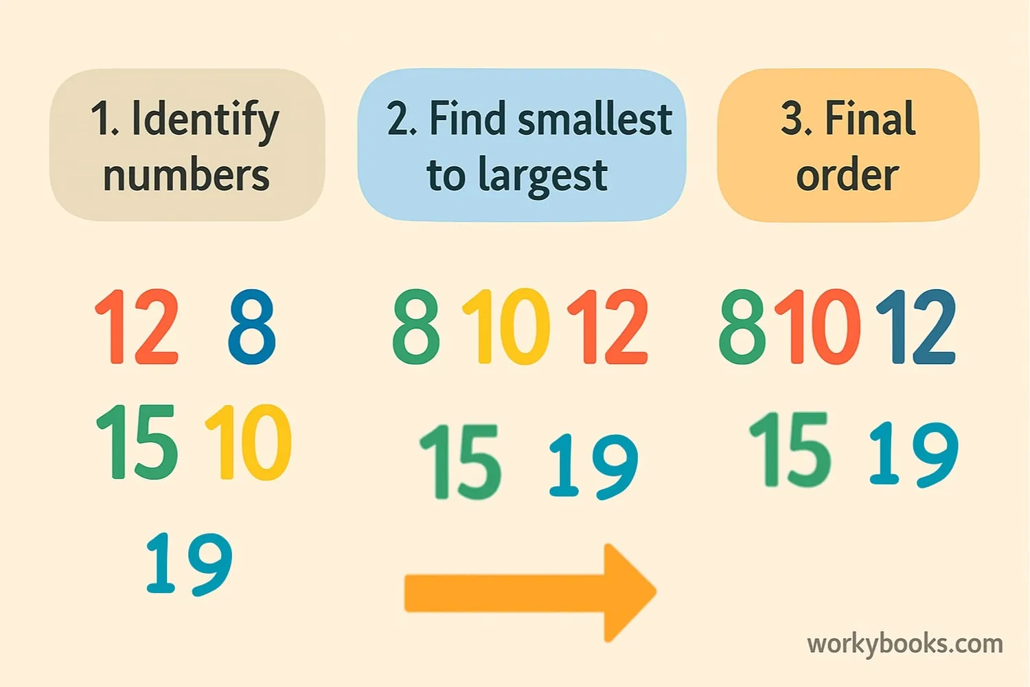 A step-by-step illustration: 1. Identify numbers: 7, 2, 9, 4. 2. Find smallest: 2. 3. Find next smallest: 4. 4. Continue: 7, then 9. Final order: 2, 4, 7, 9