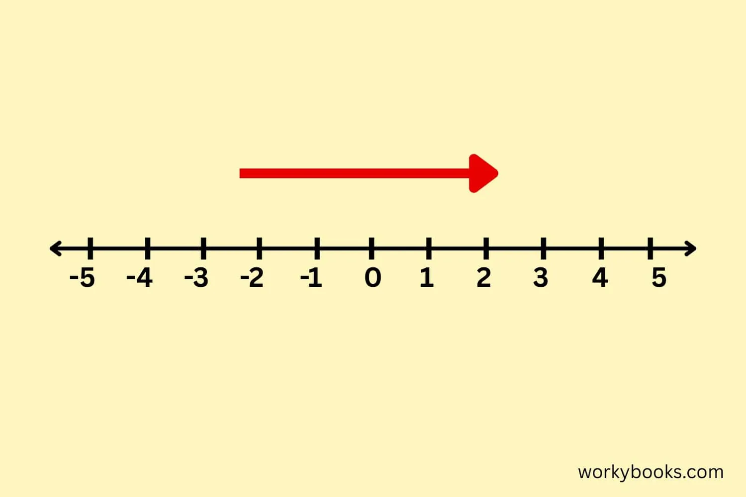 A number line showing integers from -5 to 5 with arrows indicating ascending order from left to right