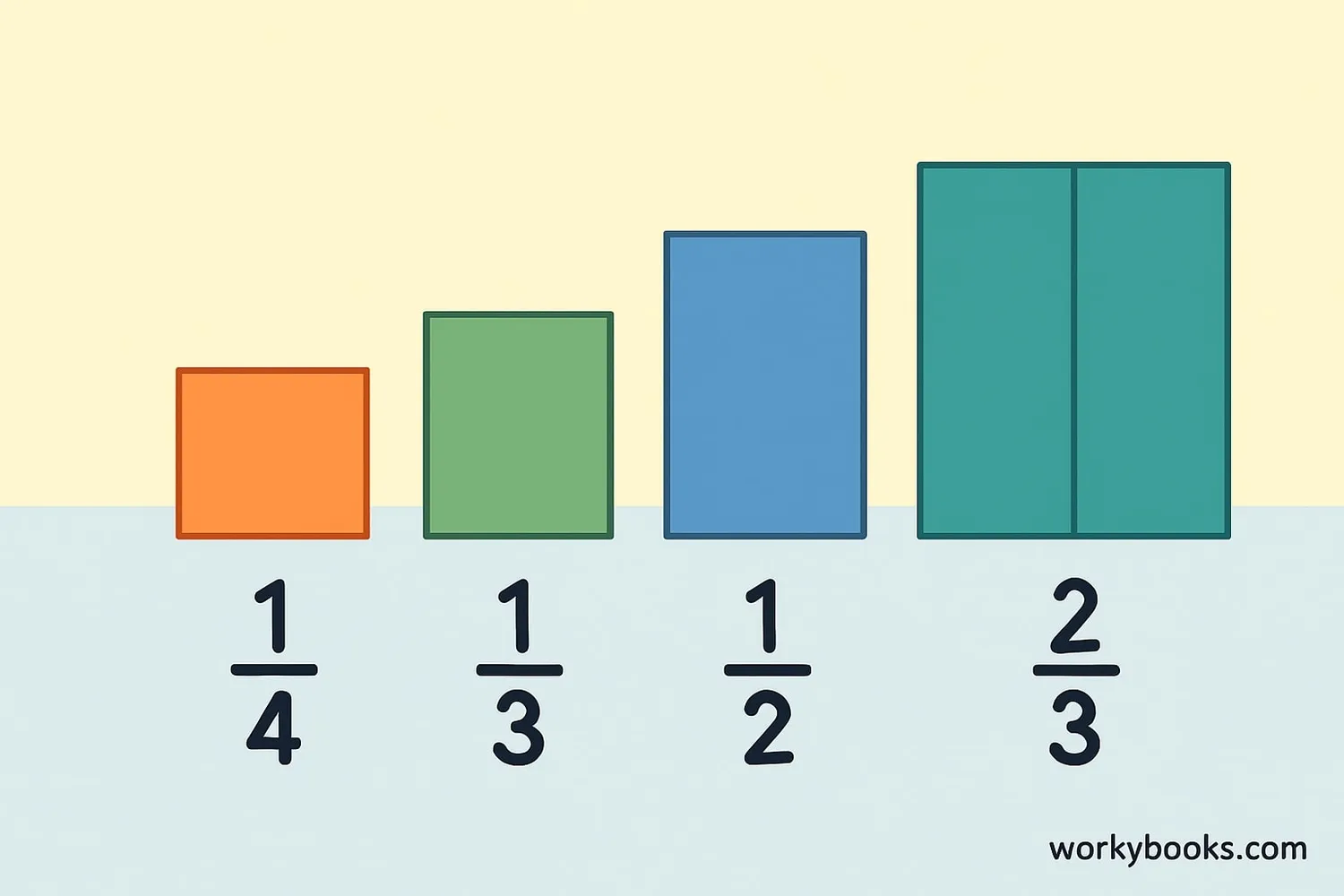Fraction bars showing 1/4, 1/3, 1/2, 2/3, 3/4 arranged by size from smallest to largest