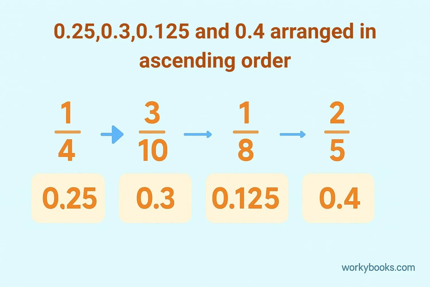 Place value chart showing 0.25, 0.3, 0.125, 0.4 with their decimal equivalents arranged in ascending order
