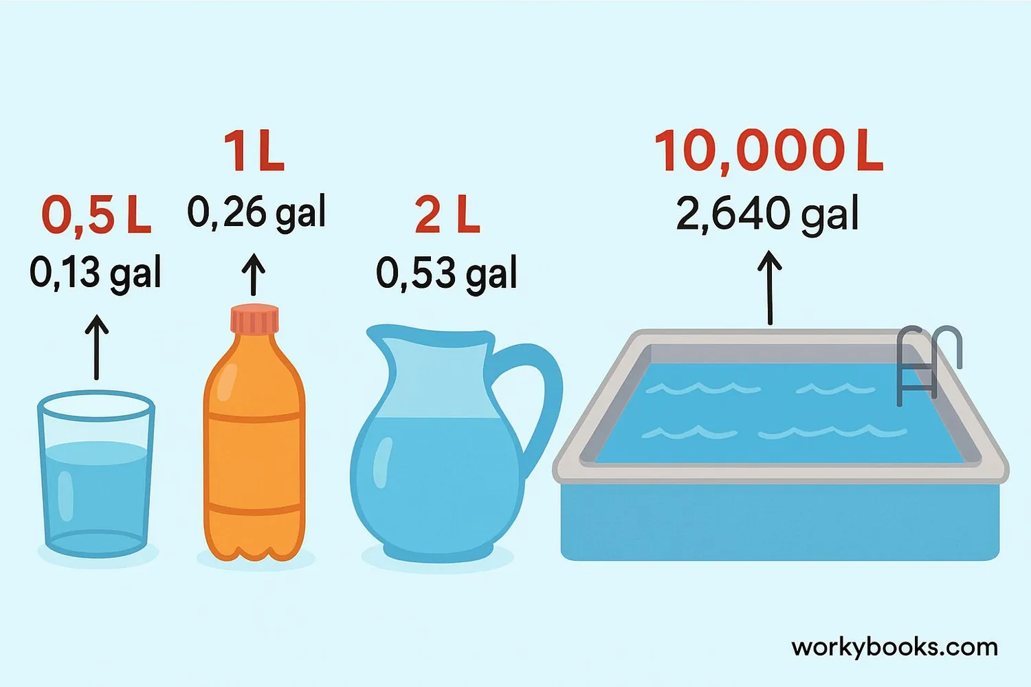 Different sized containers showing how much liquid they can hold