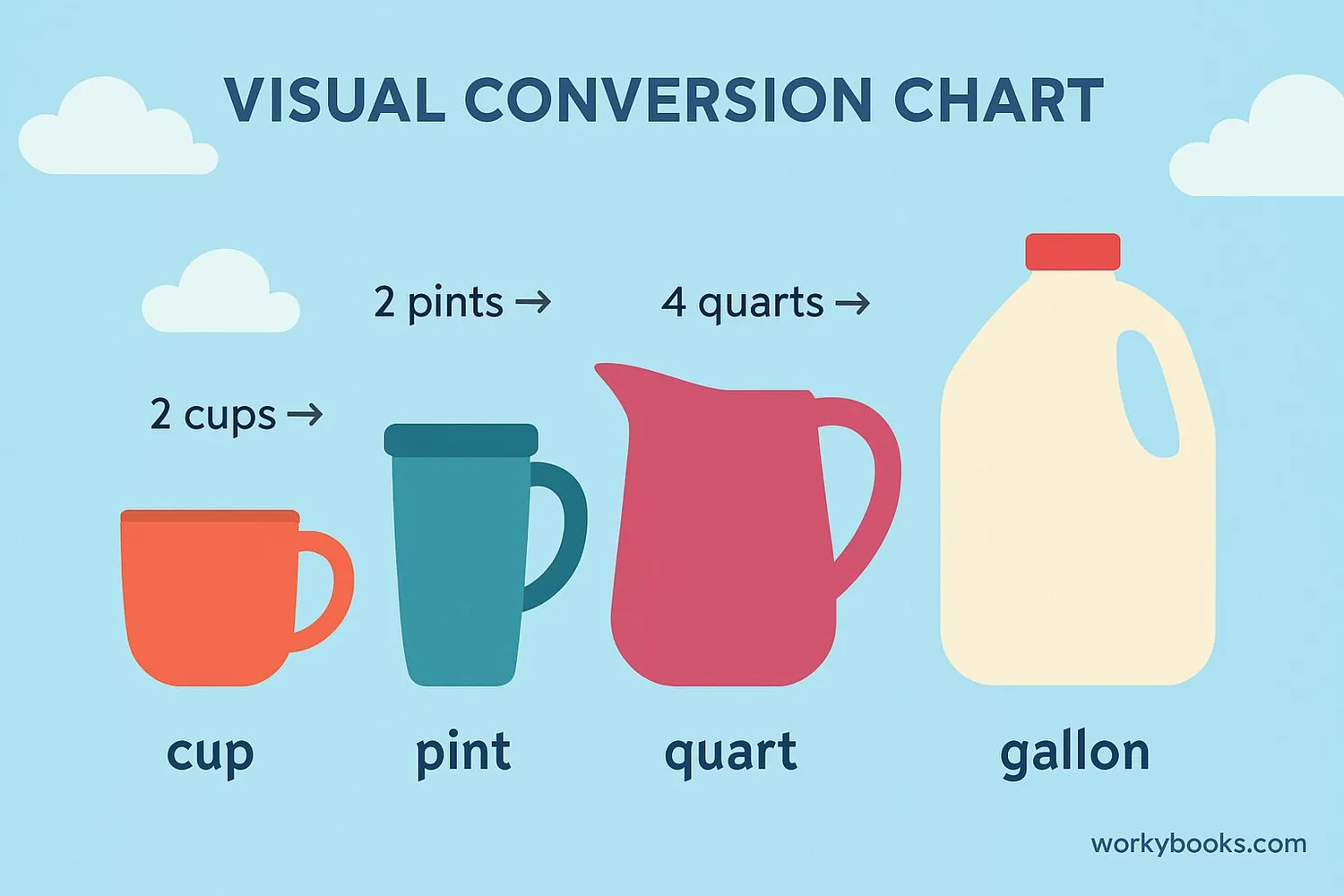 Conversion chart showing relationships between cups, pints, quarts, and gallons