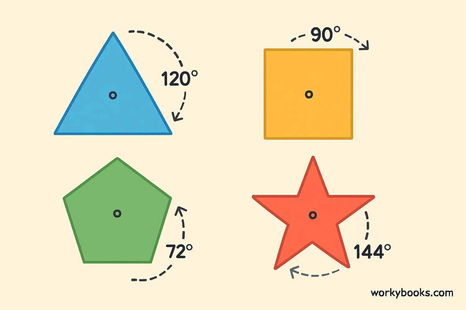 Shapes with rotational symmetry
