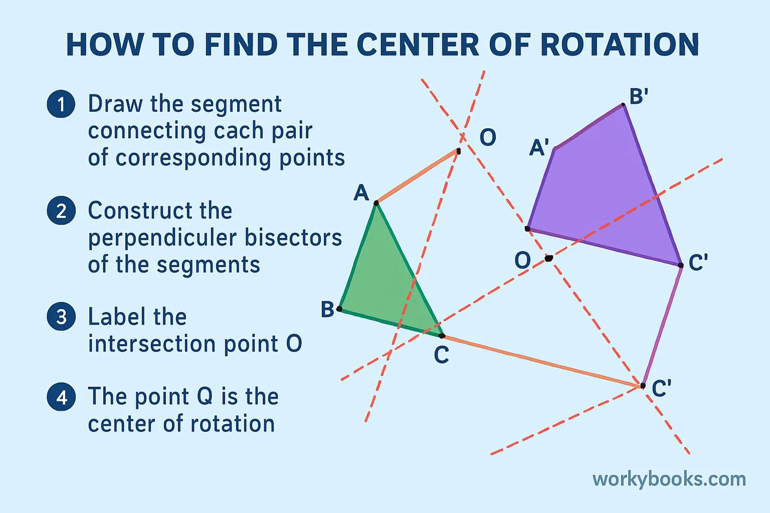 Steps to find center of rotation