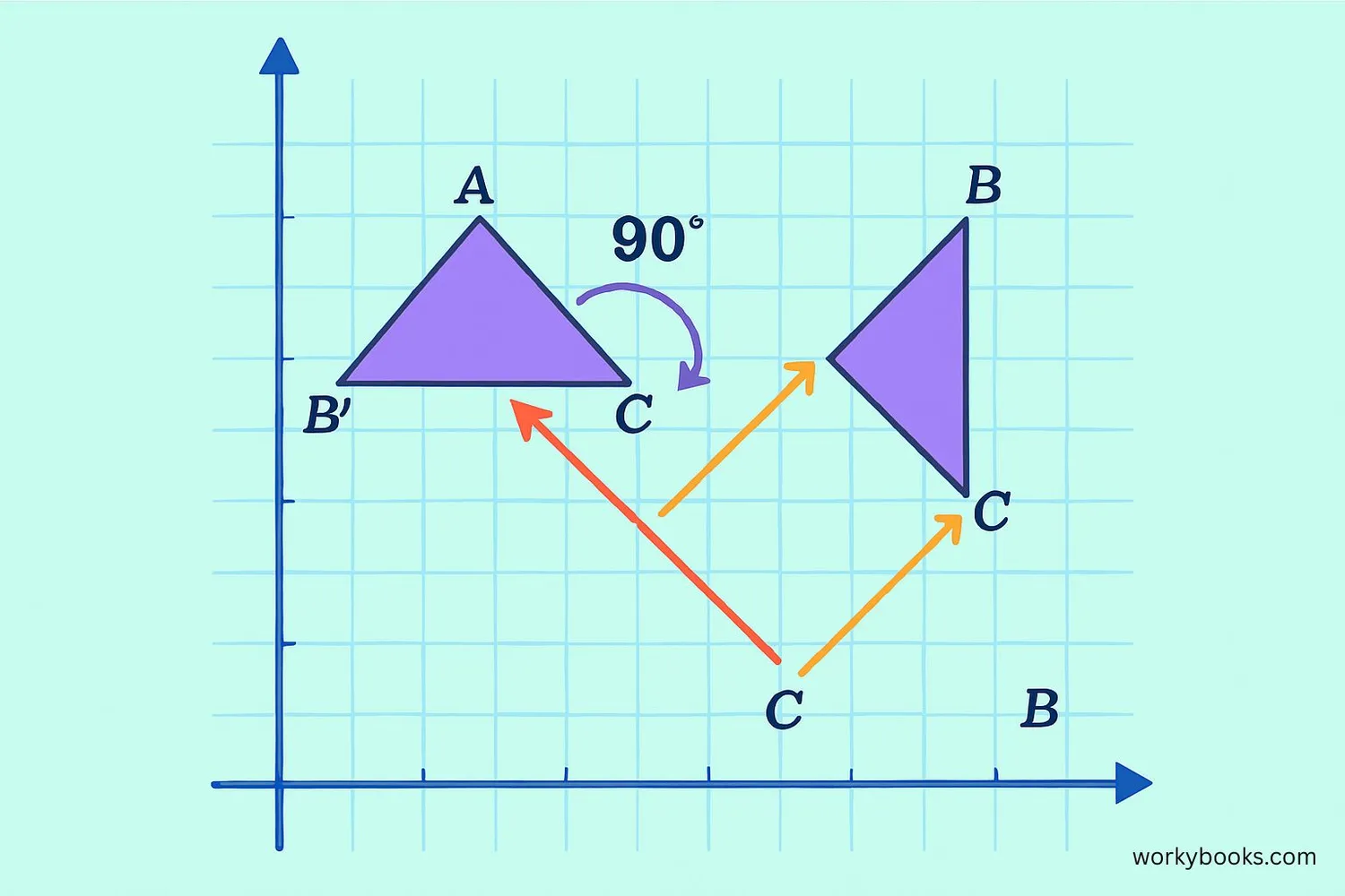 Coordinate grid showing rotation