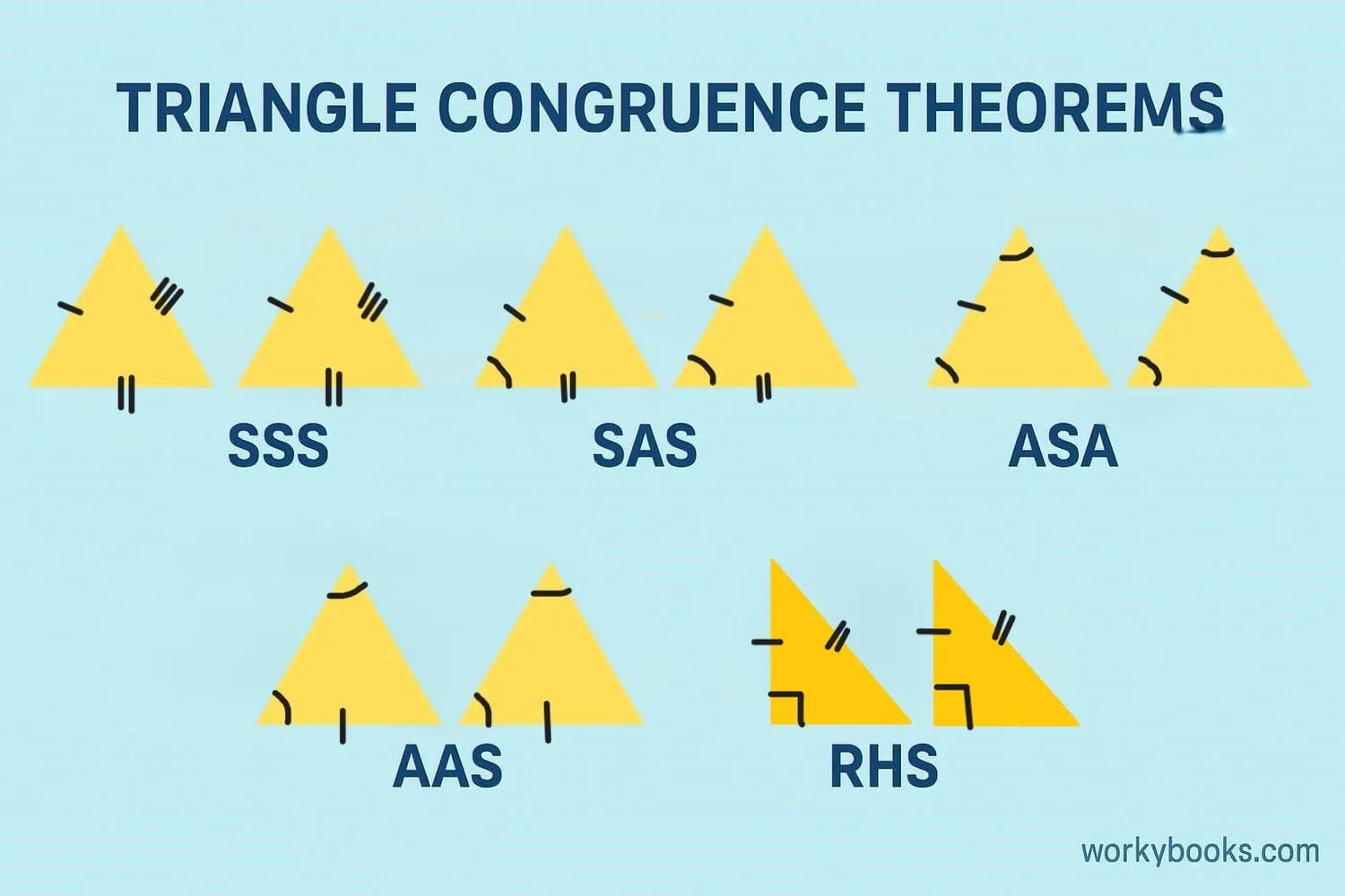 The five main congruence theorems for triangles