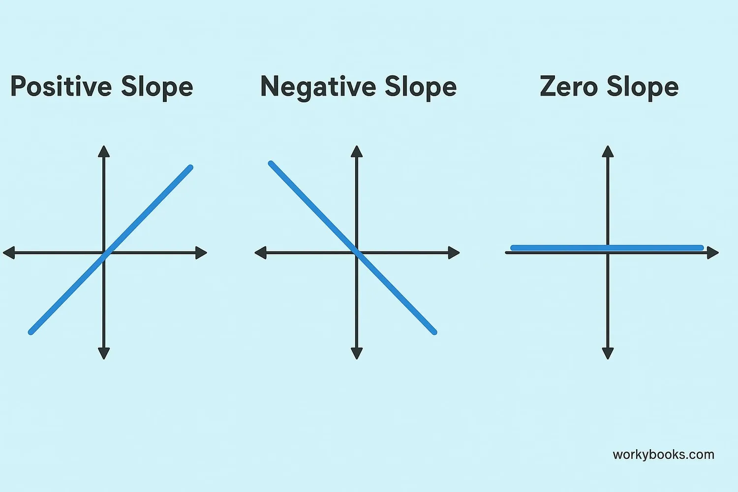 Three graphs showing different slopes: positive slope going upward, negative slope going downward, and zero slope horizontal line