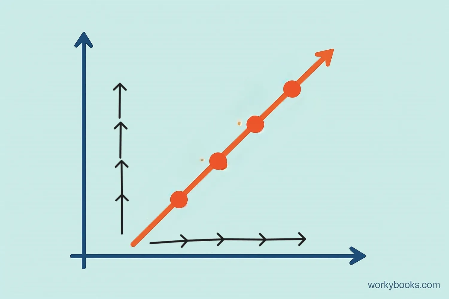 A graph showing a straight line with constant slope, representing constant rate of change. Points are equally spaced along both axes.