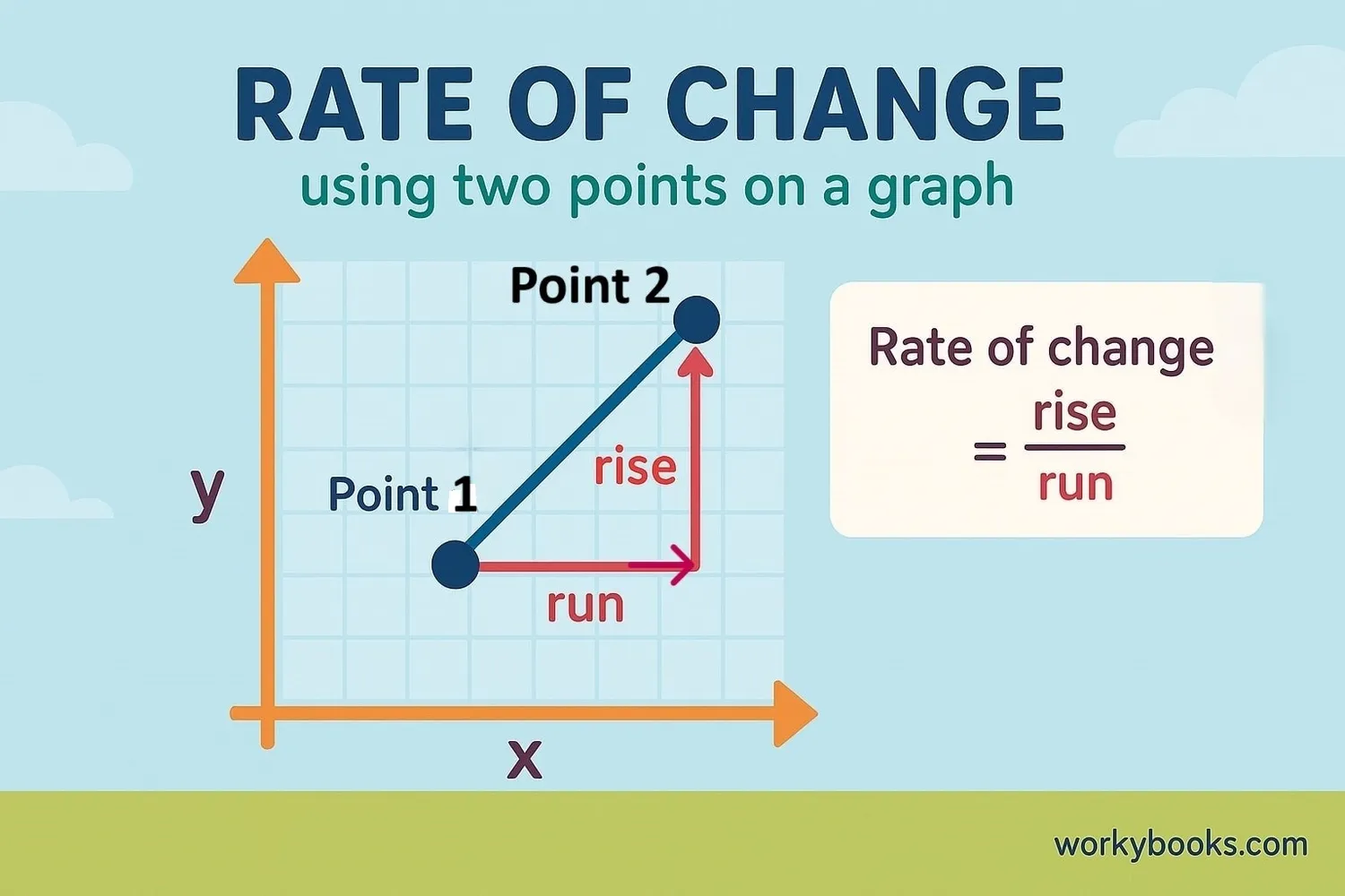 A graph showing two points connected by a line, with vertical and horizontal arrows showing rise over run calculation