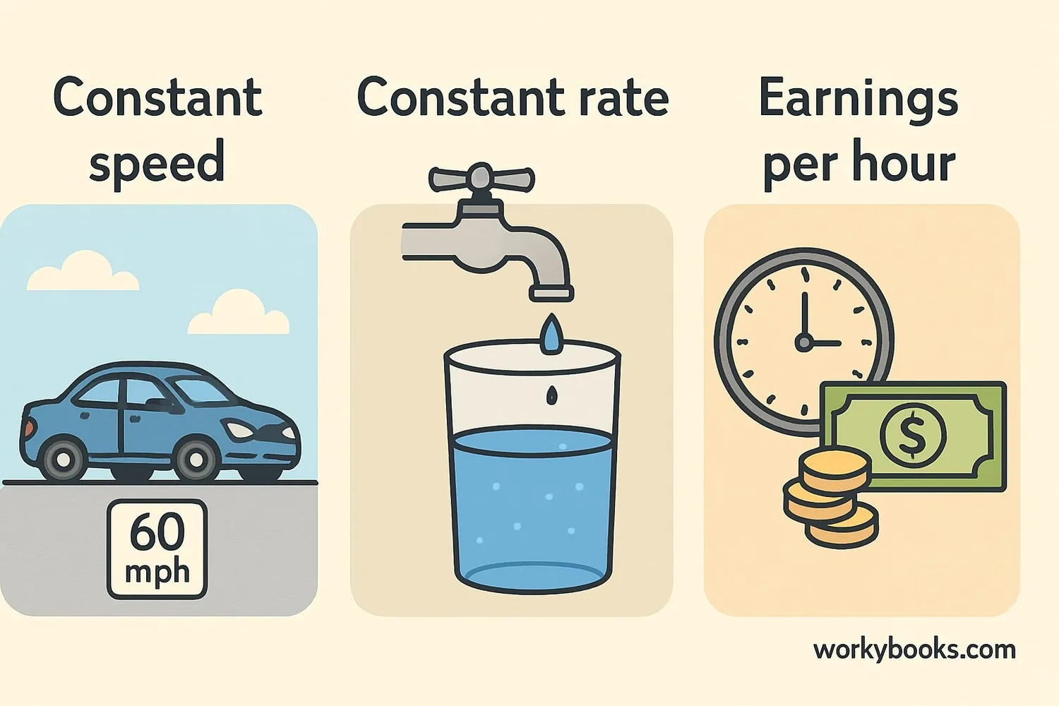 Three illustrations: car showing speedometer at constant speed, water filling a container at constant rate, and money earned per hour