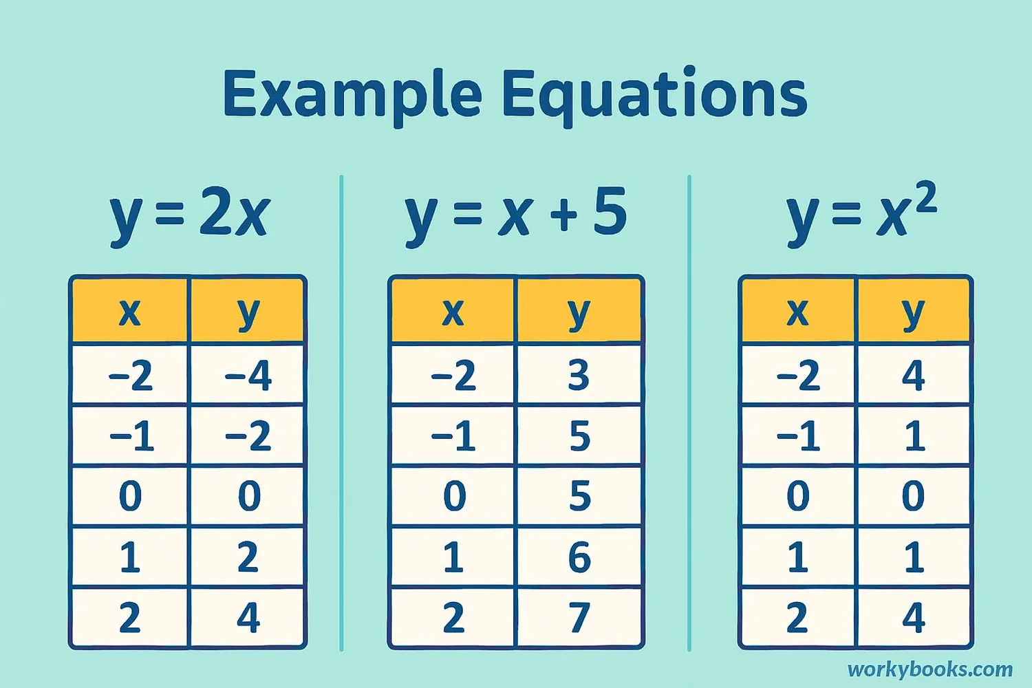 Three example equations showing how y changes when x changes: y=2x, y=x+5, y=x²